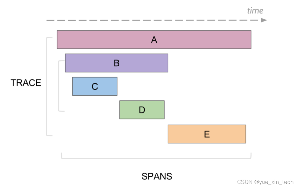 Trace&Span Trace&Span