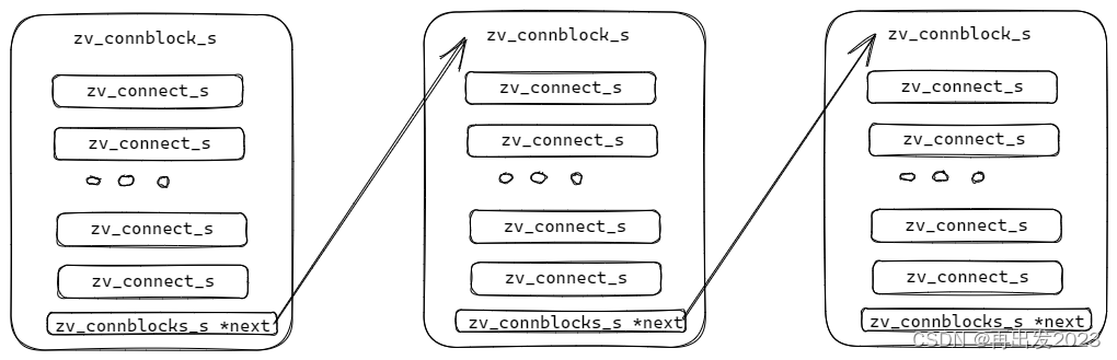 长方形相当于是一个block 在这里插入图片描述