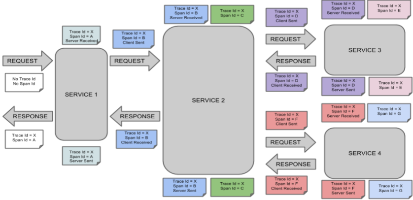 微服务架构 | 10.3 使用 Zipkin 可视化日志追踪