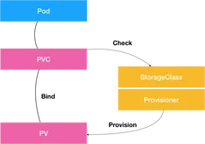 Kubernetes: 利用NFS动态提供后端存储