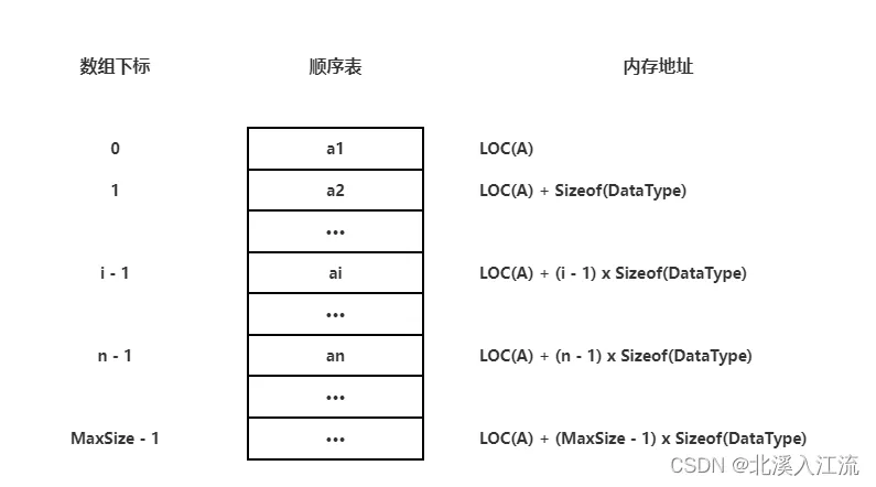 线性表的顺序存储结构