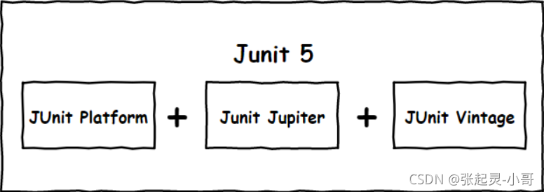 SpringBoot——单元测试之JUnit5