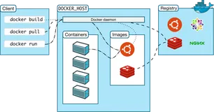 docker 系列：底层知识