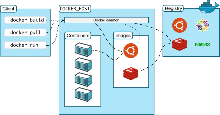 docker 架构