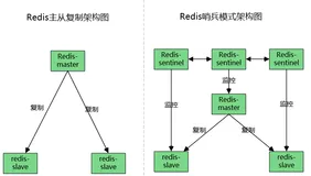Redis哨兵集群工作原理及架构部署（八）