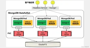 使用StatefulSet搭建MongoDB集群