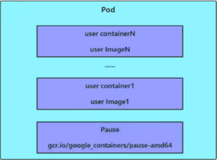 Kubernetes----Pod组件简介