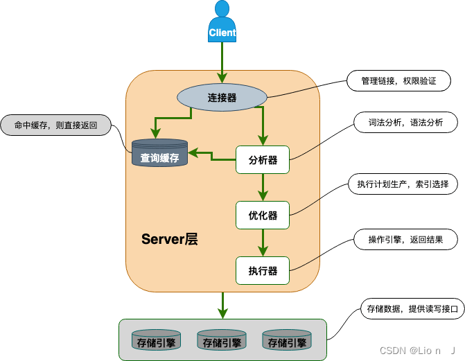 SQL的基础架构