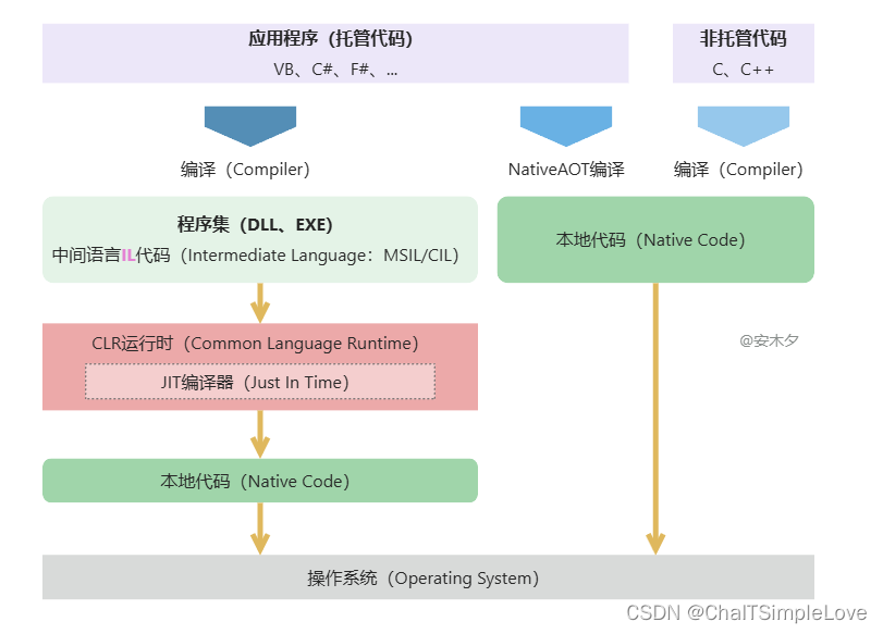 从Framework到Core详解.NET体系架构与运行时-开发者社区-阿里云