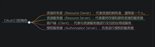 【揭秘OAuth协议 — Java安全认证框架的核心基石】 从初识到精通，带你领略OAuth协议的奥秘，告别SSO的迷茫与困惑