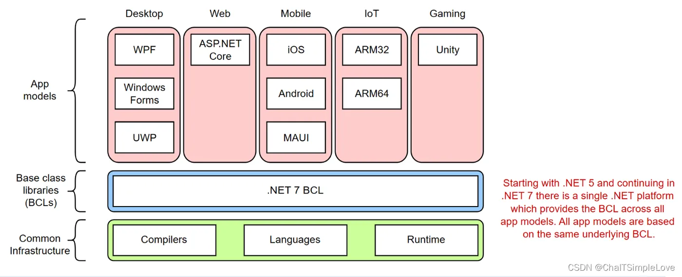 .NET7