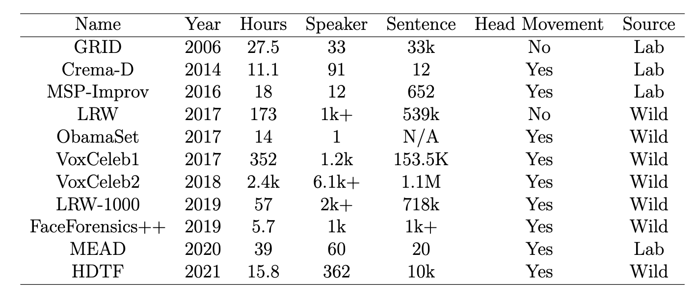 数字人知识库：Awesome-Talking-Head-Synthesis