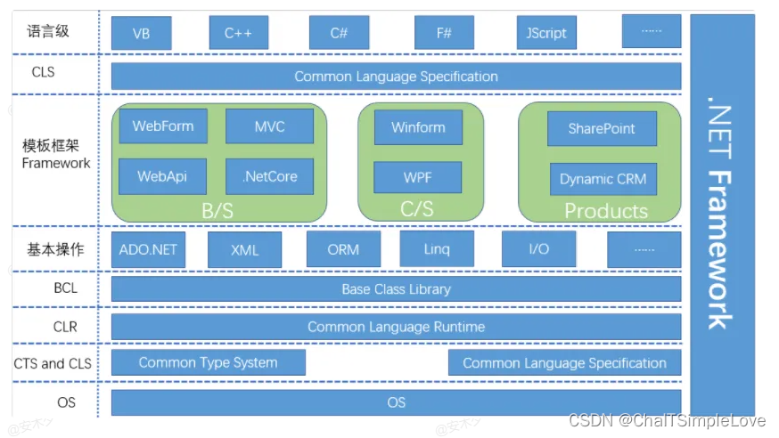 从Framework到Core详解.NET体系架构与运行时-开发者社区-阿里云