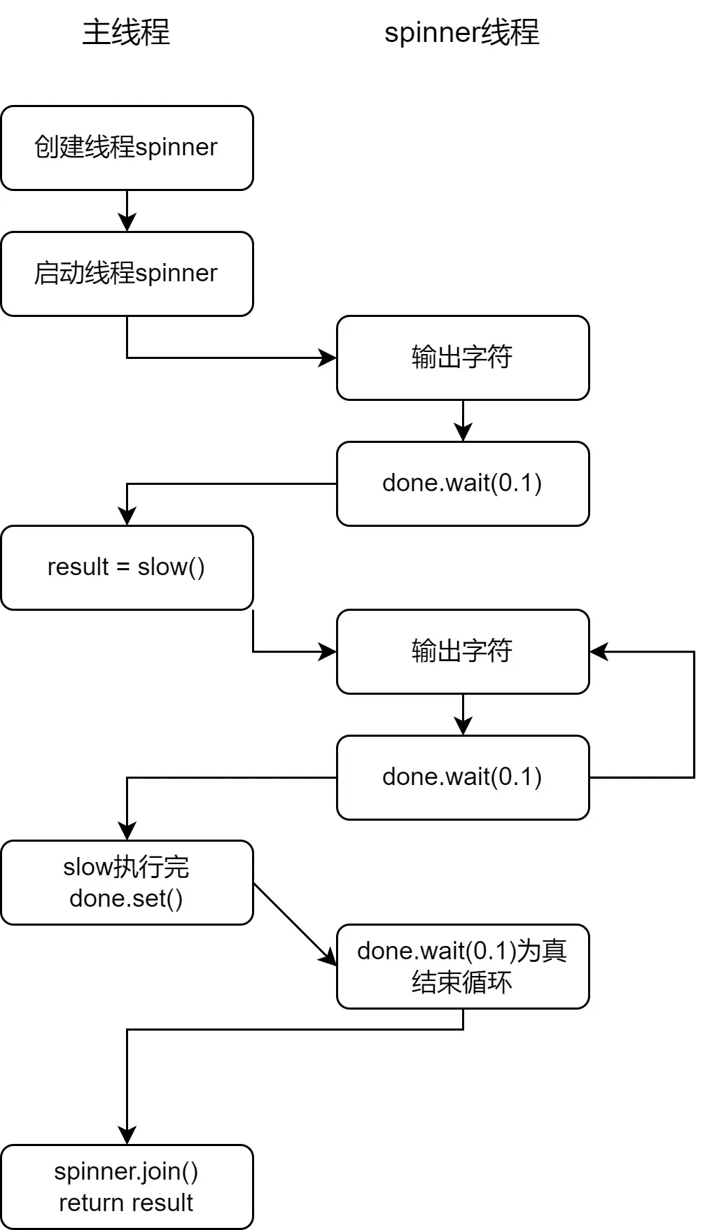 双线程执行过程