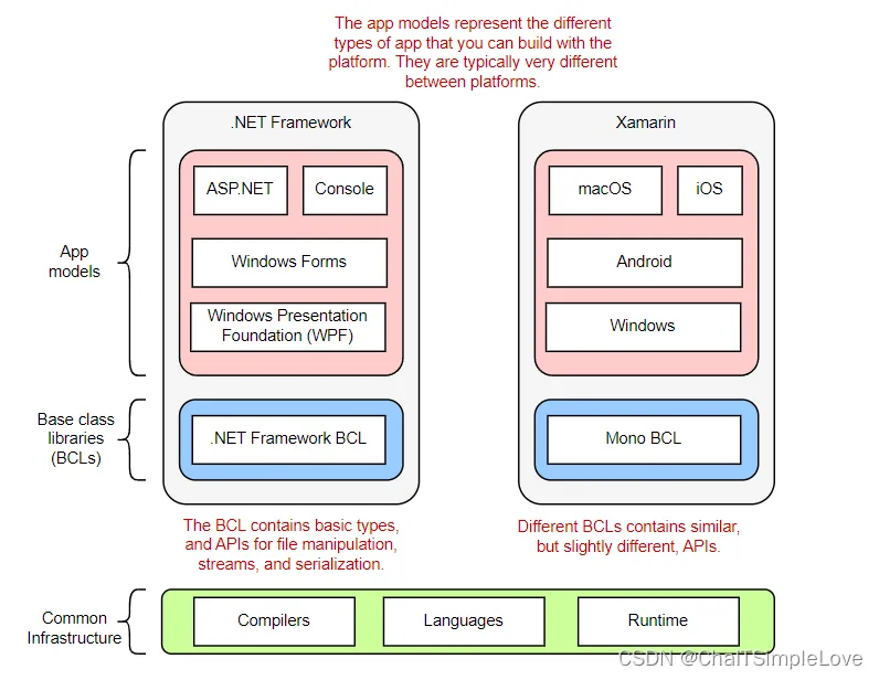 Mono/Xamarin