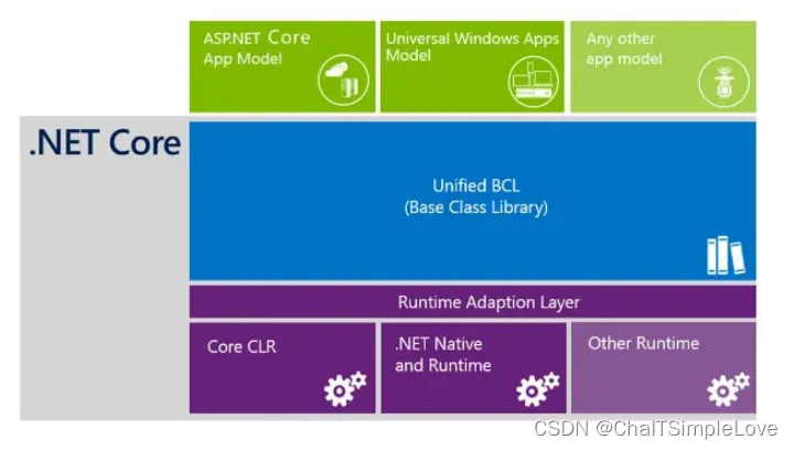 .NET Core 体系结构