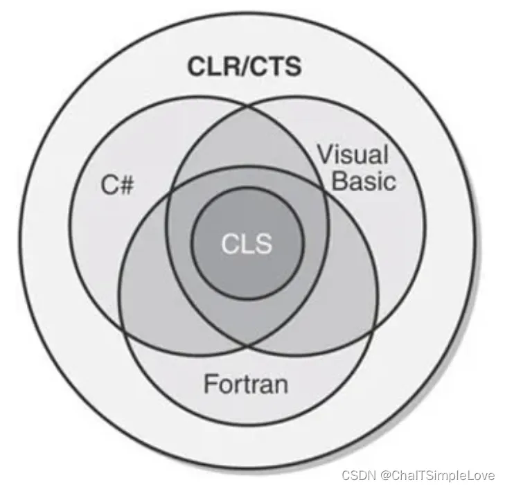 CLR-CTS-CLS