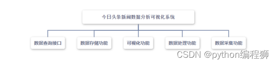 基于Django的数据分析可视化系统，有后台，有增删改查，实现多用户登录