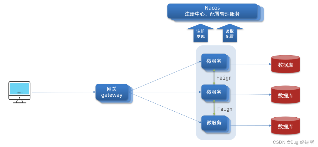【云原生】Spring Cloud Alibaba 之 Gateway 服务网关实战开发