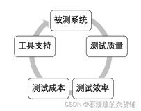 接口自动化测试实践指导（上）：接口自动化需要做哪些准备工作