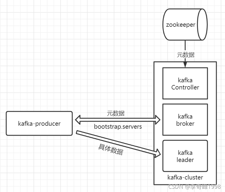 元数据的获取只需要与集群中其中一台几点完成通信即可。 元数据的获取只需要与集群中其中一台几点完成通信即可。