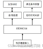嵌入式单片机智能药盒设计（含代码）