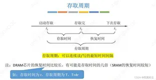3.6双端口RAM和多模块存储器
