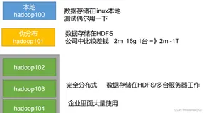 Hadoop运行模式（一）、本地运行模式（官方WordCount）、完全分布式运行模式（开发重点）、scp安全拷贝、rsync 远程同步工具、xsync集群分发脚本、同步环境变量配置（root所有着）