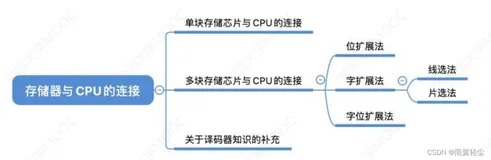 3.5主存储器与CPU的连接