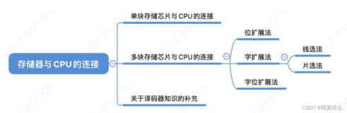 3.5主存储器与CPU的连接