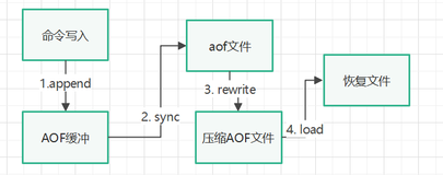 Redis（二十六）-持久化操作之AOF