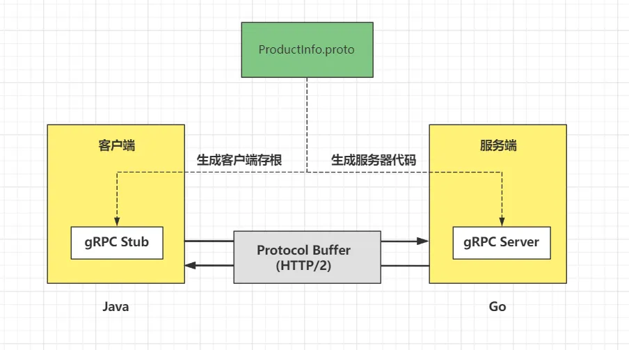 gRPC 流程