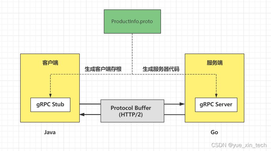gRPC 流程 gRPC 流程