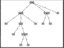 【人工智能】机器学习之使用Python生成ID3决策树及使用sklearn的决策树算法对葡萄酒数据集进行分类