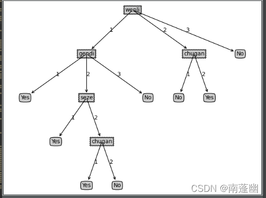 【人工智能】机器学习之使用Python生成ID3决策树及使用sklearn的决策树算法对葡萄酒数据集进行分类