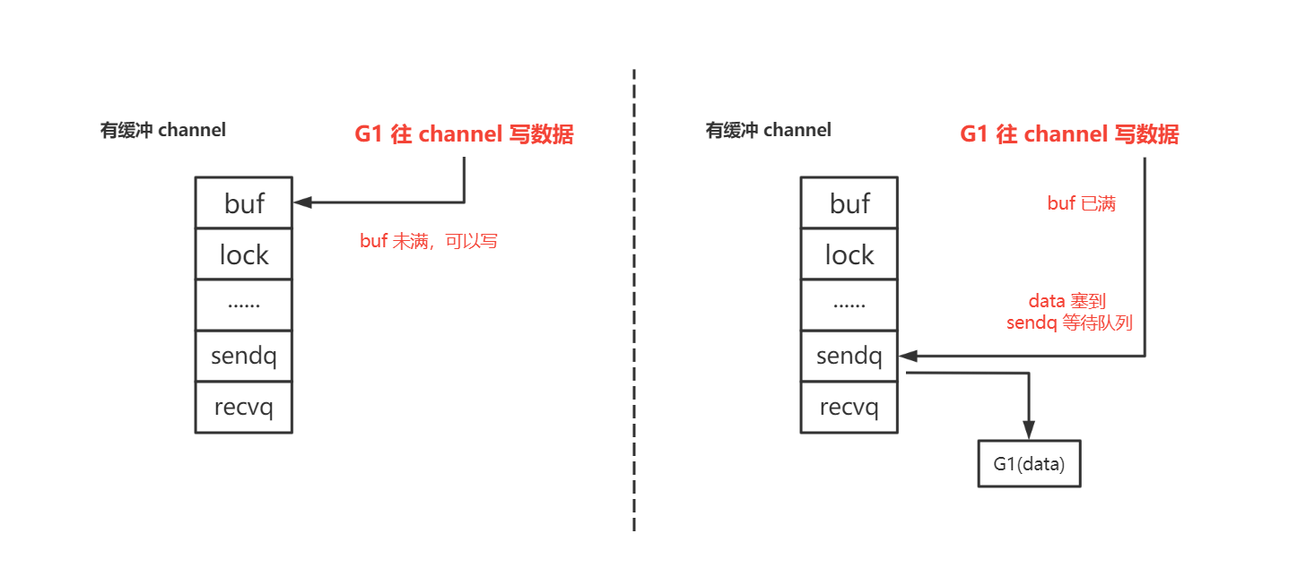 channel 用法和底层原理