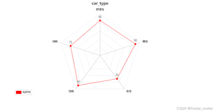 软件测试|使用Python绘制雷达图（二）