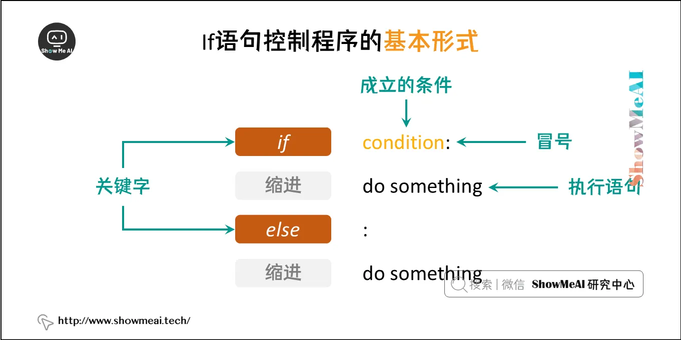 if语句控制程序的基本形式