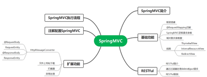 SpringMVC从入门到精通（全）