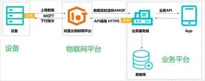 阿里云物联网平台测评：以温度报警器开发为例