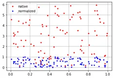 最大最小归一化的demo