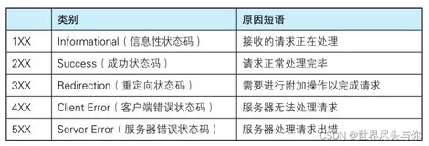 一文搞懂HTTP协议状态码