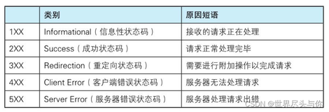 一文搞懂HTTP协议状态码