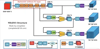 目标检测：YOLOV3技术详解