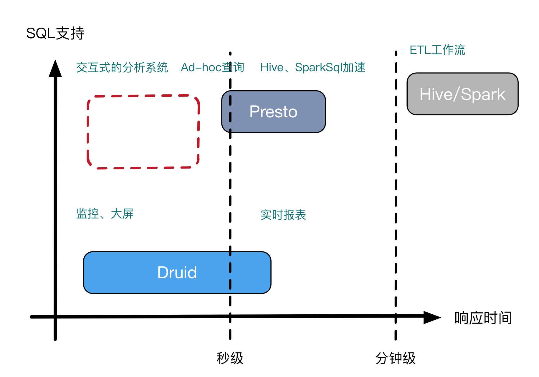 Presto【基础 01】简介+架构+数据源+数据模型+特点（一篇即可入门支持到PB字节的分布式SQL查询引擎Presto）