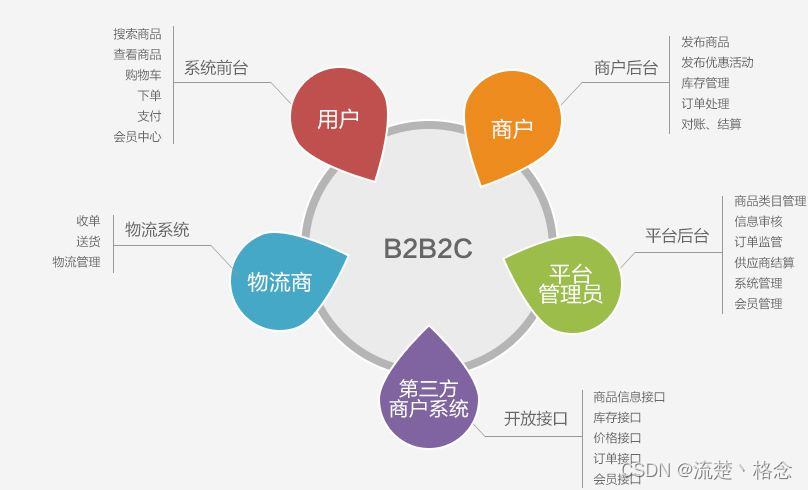 B2B2C、C2F、S2B2b2C、O2O、S2B2C和各种的模式缩写解释说明-阿里云开发者社区