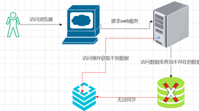 Redis（三十一）-Redis夺命三问之缓存穿透&缓存击穿&缓存雪崩