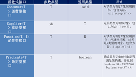 Java8新特性——Lambda表达式之四大核心函数式接口 & 方法/构造器/数组引用