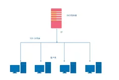 DHCP自动分配IP（一）
