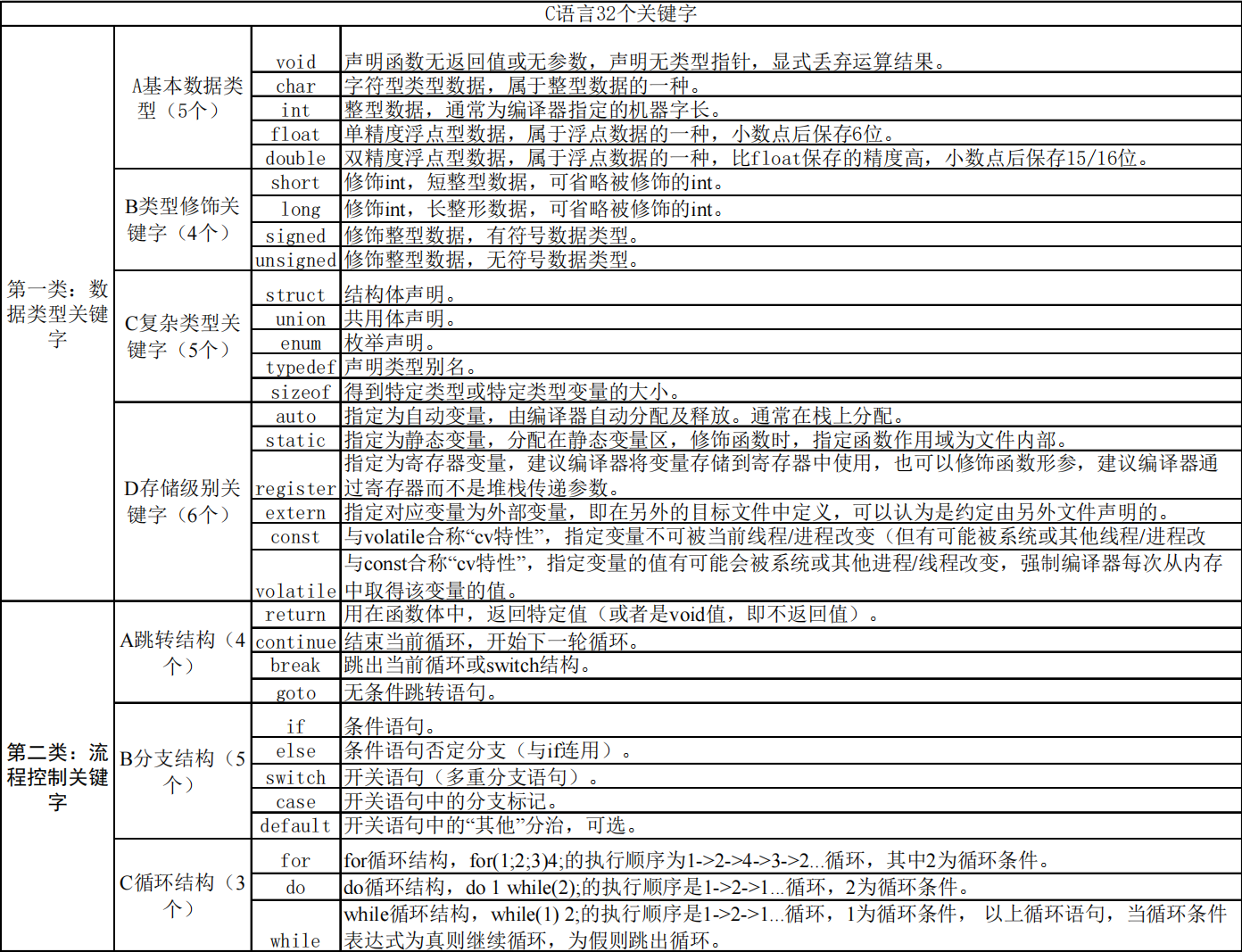 C语言的那些关键字（32个）